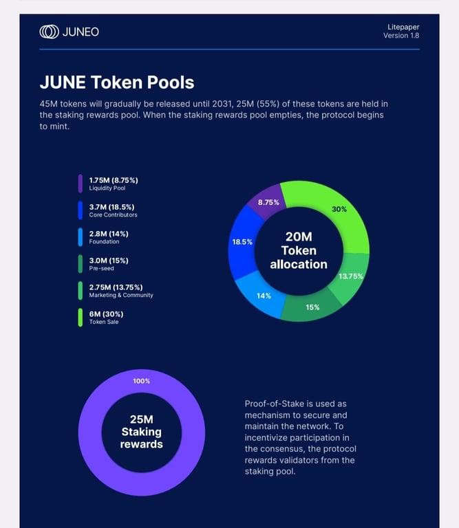 Tokenomics of JUNE